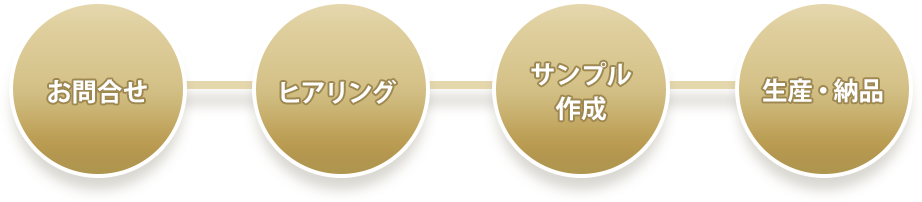 アパレルOEM/ODM生産の流れ アパレルOEM/ODM生産の流れ